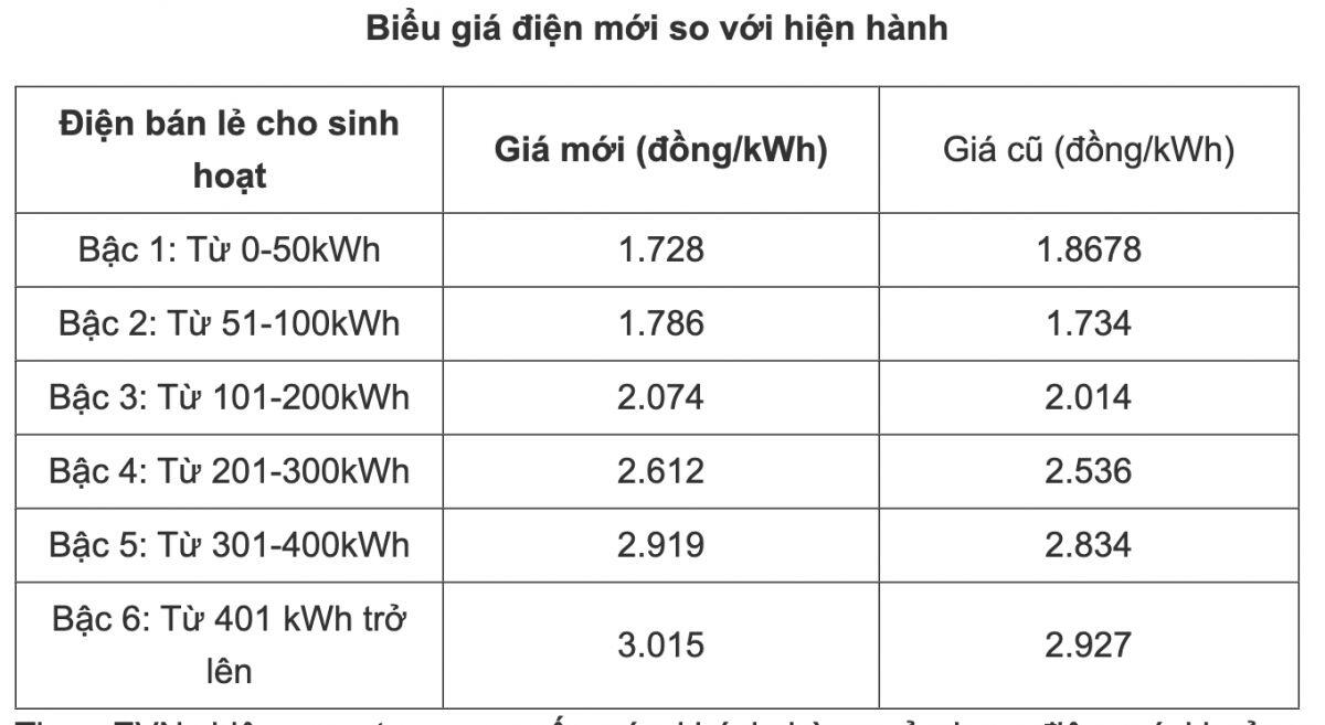 Giá điện lên mức cao nhất 3.015 đồng/kWh, người dân phải trả thêm bao nhiêu?