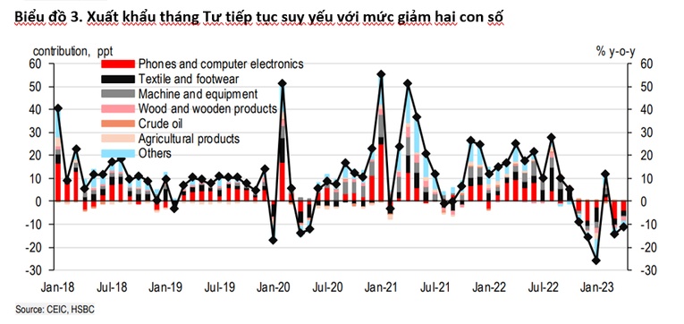 HSBC: Kỳ vọng ngành dịch vụ và thương mại đưa tăng trưởng Việt Nam đạt 5,2%