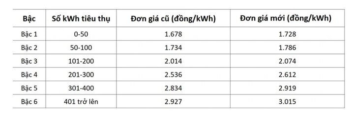 TPHCM nắng cháy da thịt, người dân chóng mặt với hóa đơn tiền điện