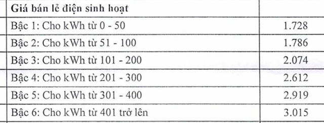 Tăng giá điện, mỗi hộ gia đình trả thêm bao nhiêu tiền?