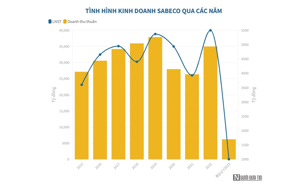 Cặp đối thủ ngành bia "dắt tay" nhau đi lùi trong quý đầu năm