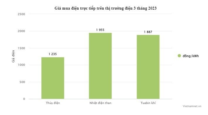 EVN đang mua điện giá bao nhiêu?