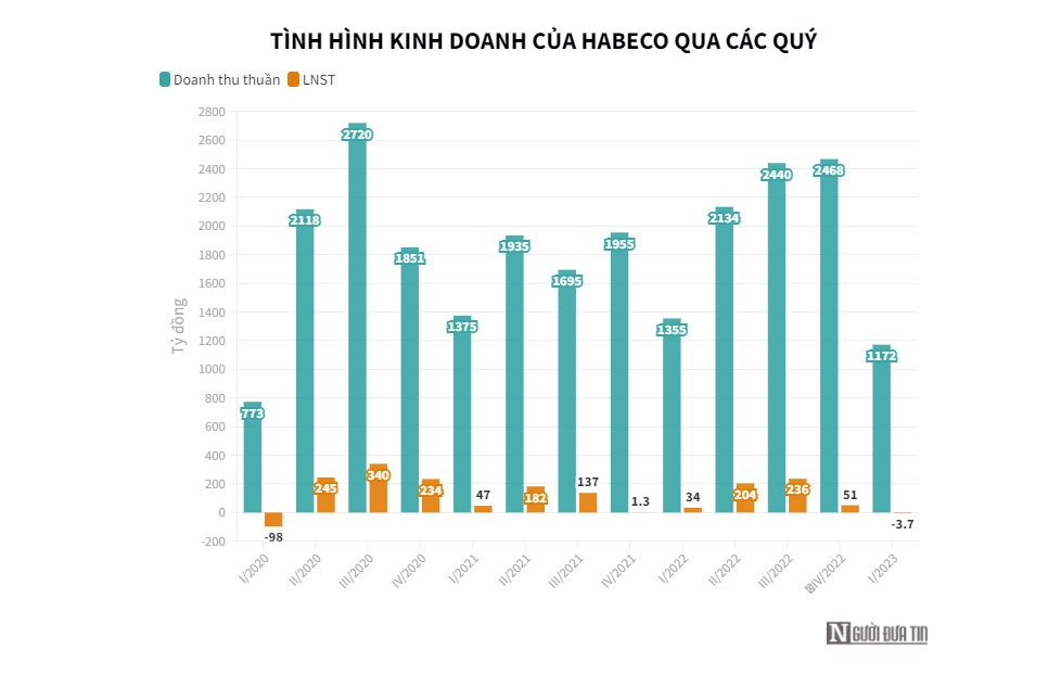 Cặp đối thủ ngành bia "dắt tay" nhau đi lùi trong quý đầu năm