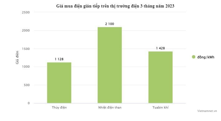 EVN đang mua điện giá bao nhiêu?