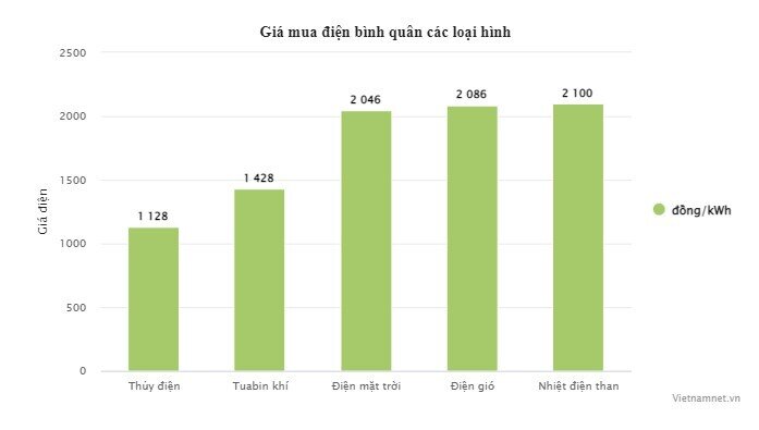 EVN đang mua điện giá bao nhiêu?