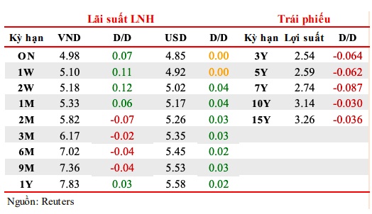 Ngân hàng Nhà nước hút ròng 2.806,24 tỷ đồng trong tuần qua