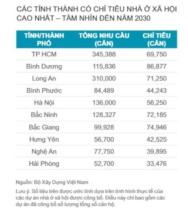 Việt Nam đã hoàn thành bao nhiêu dự án nhà ở xã hội?