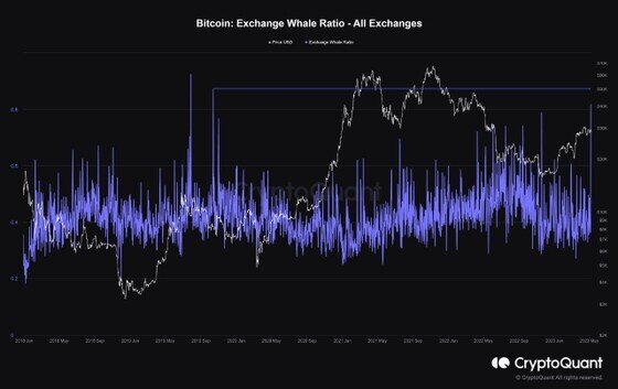 10 cá voi di chuyển lượng Bitcoin lớn nhất kể từ 2019, biến động giảm hơn nữa?