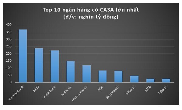 Ngân hàng nào có tỷ lệ CASA cao nhất hiện nay?