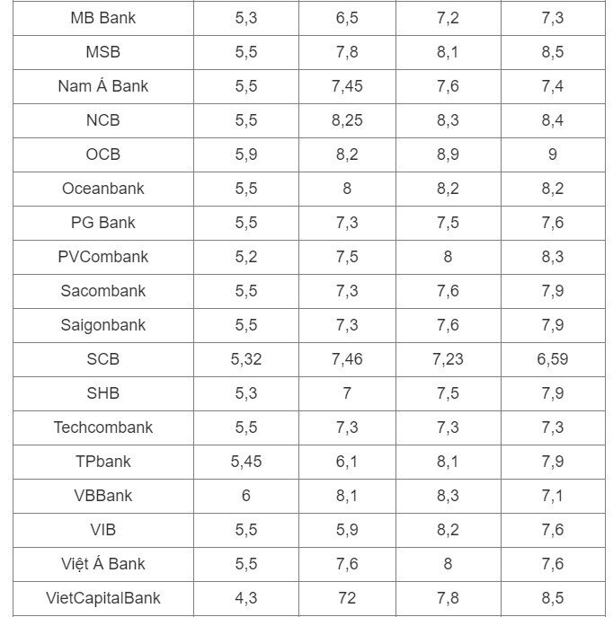 Lãi suất huy động tại ngân hàng đã giảm 0,5 - 1,7% ở tất cả các kỳ hạn