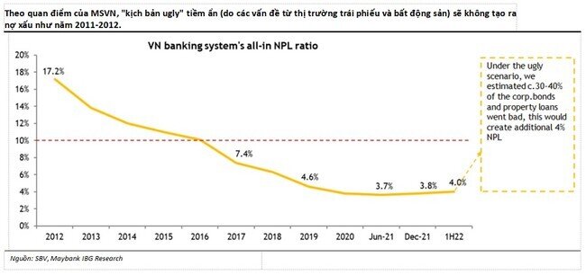 MSVN: Tăng trưởng lợi nhuận các ngân hàng Việt Nam sẽ tạm thời chậm lại trong năm 2023