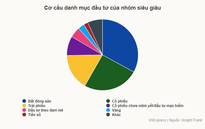 Người giàu thường rót tiền vào đâu?