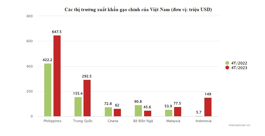 Indonesia tăng mua đột biến hơn 2.500%, thành khách hàng lớn của gạo Việt