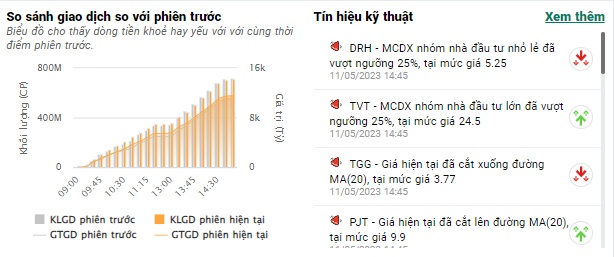 DIG và CTD tiếp tục tăng phi mã, VN-Index giảm hơn 1 điểm