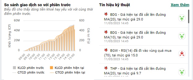 DIG và CTD tiếp tục tăng phi mã, VN-Index giảm hơn 1 điểm