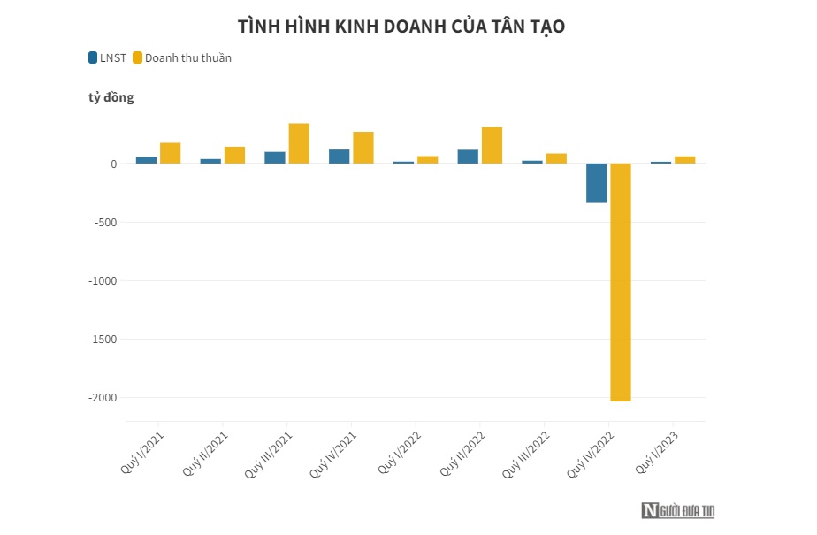 Tân Tạo báo lãi sụt giảm do hụt thanh lý các khoản đầu tư