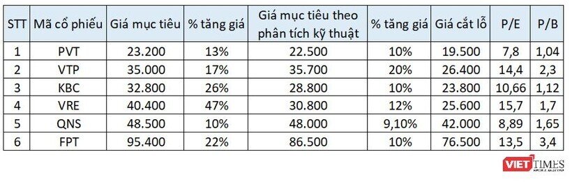 6 cổ phiếu đáng đầu tư trong tháng 5/2023