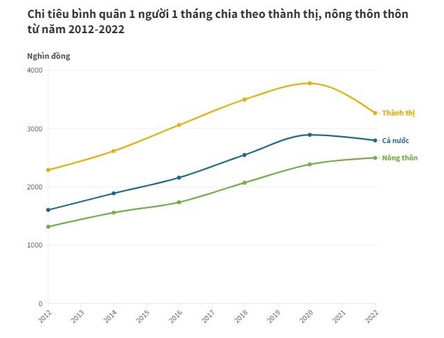 Người giàu Việt Nam đang tiêu tiền ít đi