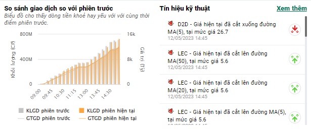 Thanh khoản cải thiện, VN-Index tăng gần 10 điểm