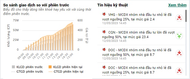 Thanh khoản cải thiện, VN-Index tăng gần 10 điểm