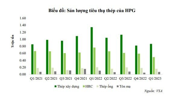 VCBS: KQKD của HPG có thể quay trở lại lỗ trong Qúy 2 khi giá thép đang có đà giảm?