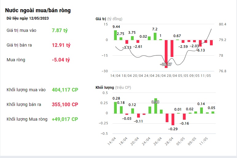 Khối ngoại 'xả' mạnh một cổ phiếu ngân hàng trong phiên VN-Index khởi sắc