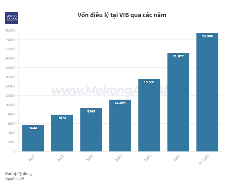 Cổ đông VIB sắp nhận hơn 412,5 triệu cổ phiếu thưởng theo tỷ lệ 20%