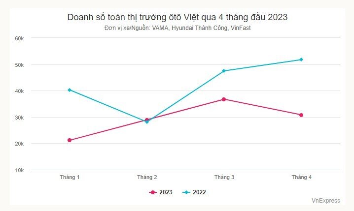 Doanh số thị trường ôtô Việt Nam lại lao dốc