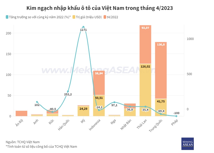 Việt Nam nhập khẩu ô tô từ Mỹ tăng gấp 12 lần, Thái Lan tiếp tục giữ vị trí đầu bảng