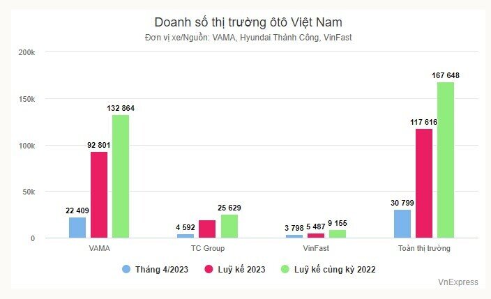 Doanh số thị trường ôtô Việt Nam lại lao dốc