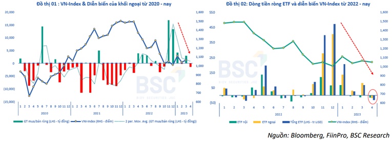 Khối ngoại đã mua ròng lũy kế trên 33.000 tỷ đồng tại TTCK Việt Nam