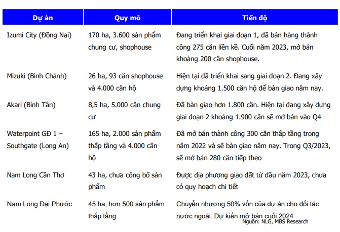 HDG, NLG và SCS còn hấp dẫn không?