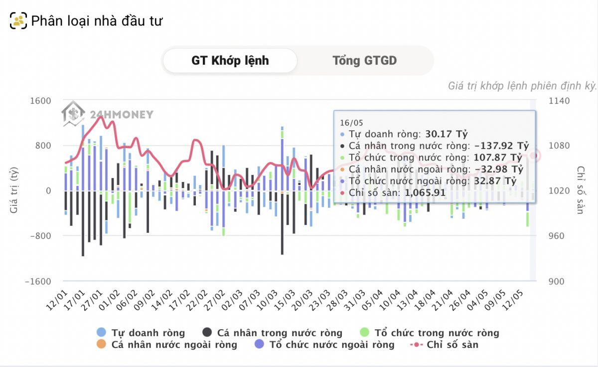 Tự doanh và tổ chức trong nước mua ròng, cá nhân trong nước bán ròng