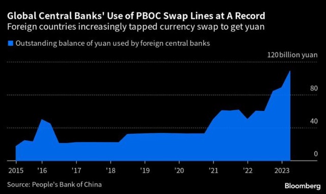Các ngân hàng trung ương sử dụng lượng nhân dân tệ kỷ lục thông qua giao dịch hoán đổi của PBOC