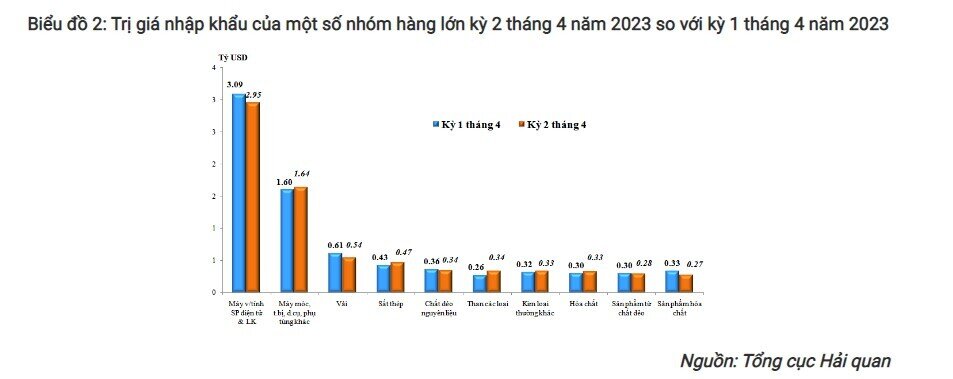 Xuất khẩu mang về gần 15 tỷ USD cho Việt Nam trong nửa cuối tháng 4