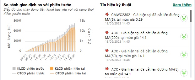 Cổ phiếu ngân hàng dẫn đầu 'sóng' tăng, VN-Index tăng gần 8 điểm