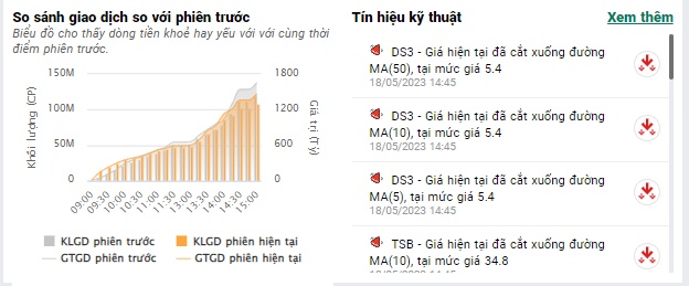 Cổ phiếu ngân hàng dẫn đầu 'sóng' tăng, VN-Index tăng gần 8 điểm