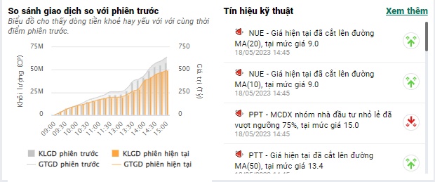 Cổ phiếu ngân hàng dẫn đầu 'sóng' tăng, VN-Index tăng gần 8 điểm
