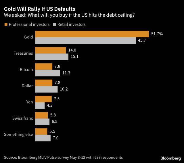 Nguy cơ vỡ nợ của Mỹ đang lớn hơn bao giờ hết, cách nào để NĐT bảo vệ tài sản của mình?