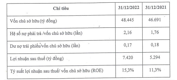 Năm 2022, THACO báo lãi sau thuế 7.420 tỷ đồng, tăng 40% so với cùng kỳ