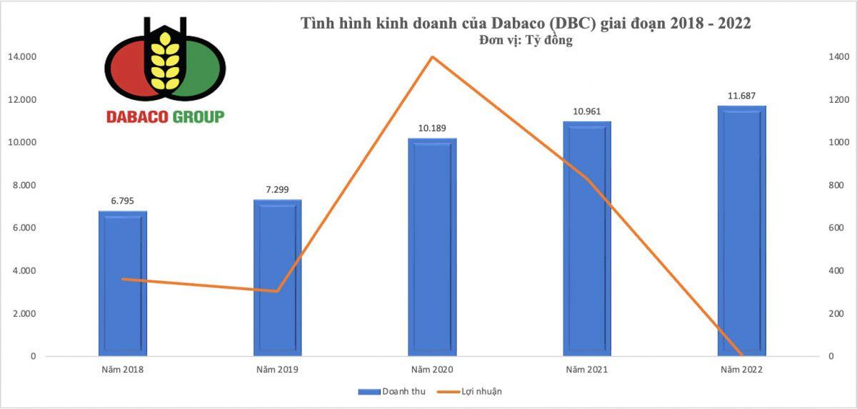 Cổ phiếu Dabaco (DBC) tăng mạnh, do đâu?