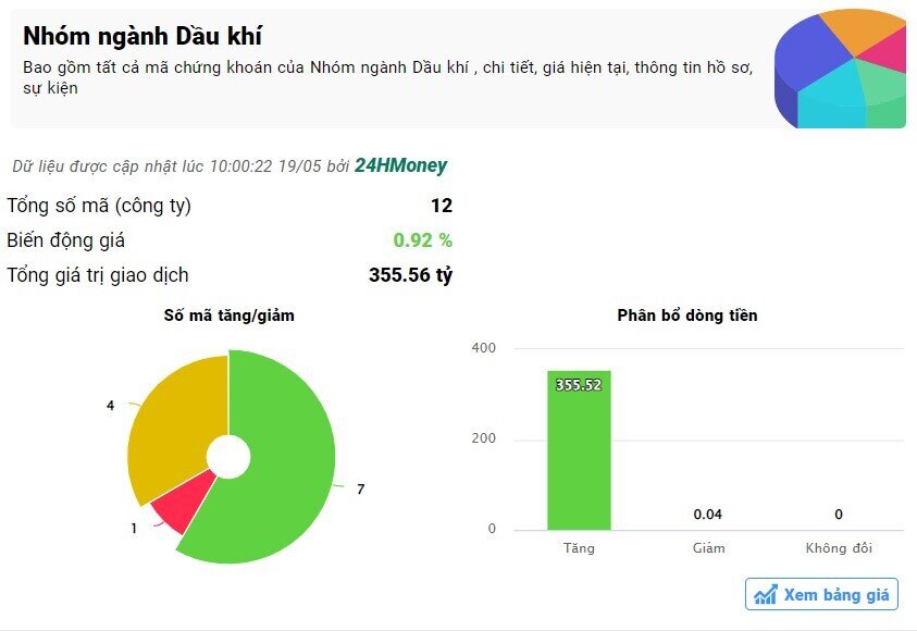 Cổ phiếu dầu khí bùng nổ trong phiên sáng 19/5