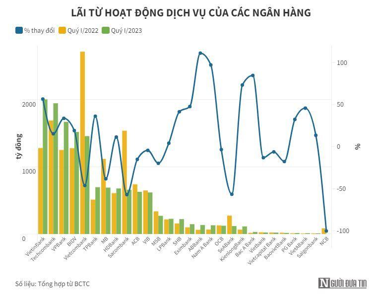 Lãi từ hoạt động dịch vụ của các ngân hàng: Loạt "ông lớn" hụt hơi