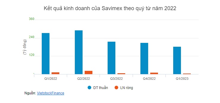 TCM bán gần hết cổ phiếu Savimex