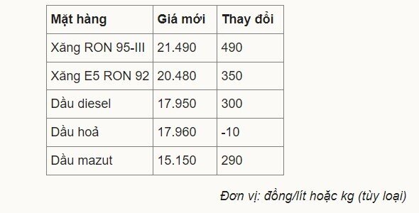 Giá xăng vượt 21.000 đồng một lít