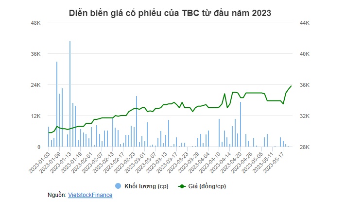 TBC sắp chi hơn 95 tỷ đồng trả cổ tức đợt 2/2022
