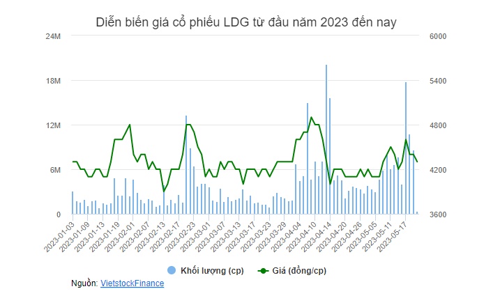 Bị bán giải chấp gần 5 triệu cp, Chủ tịch LDG không còn là cổ đông lớn