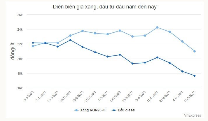 Giá xăng vượt 21.000 đồng một lít