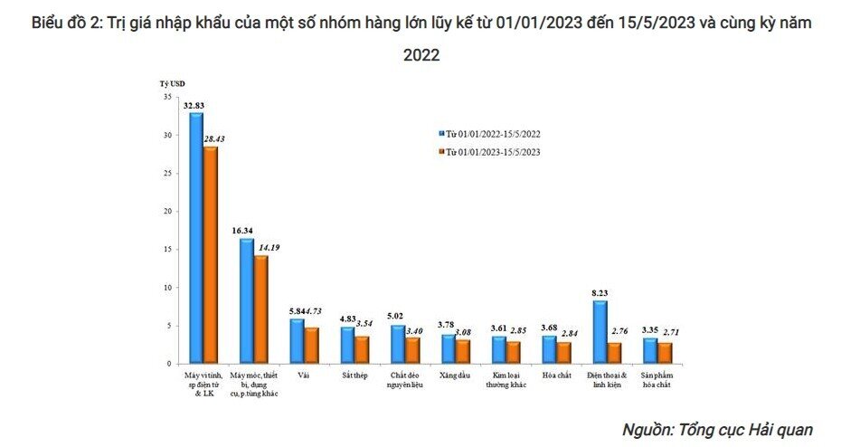 Việt Nam nhập siêu gần 1 tỷ USD nửa đầu tháng 5