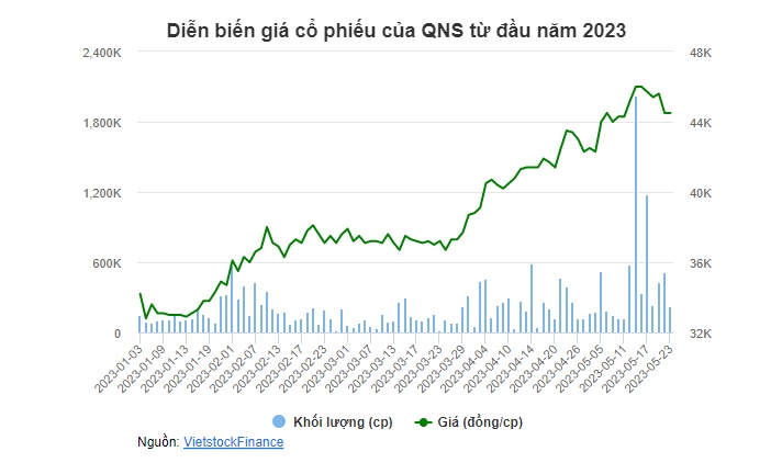 QNS: Phó Chủ tịch HĐQT Võ Thành Đàng nâng sở hữu lên 7.74%, tiếp tục đăng ký mua vào